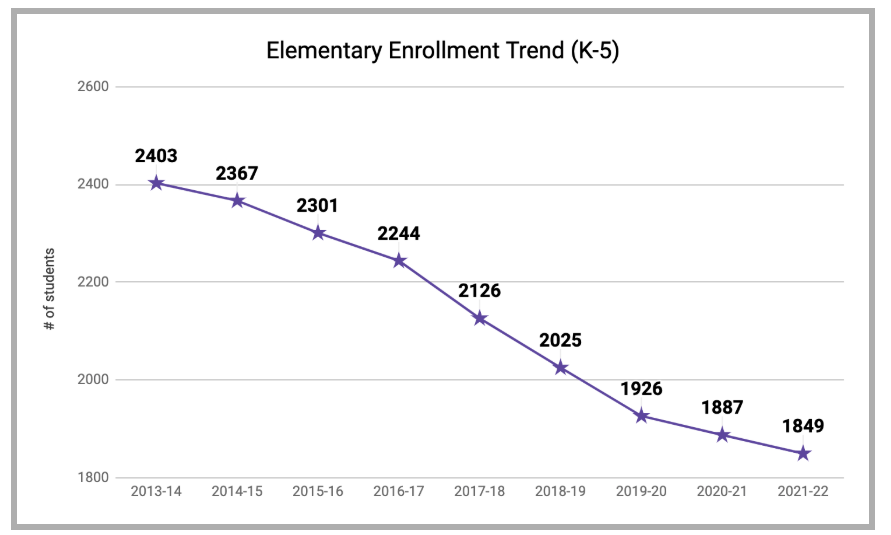 Elementary Enrollment Trend