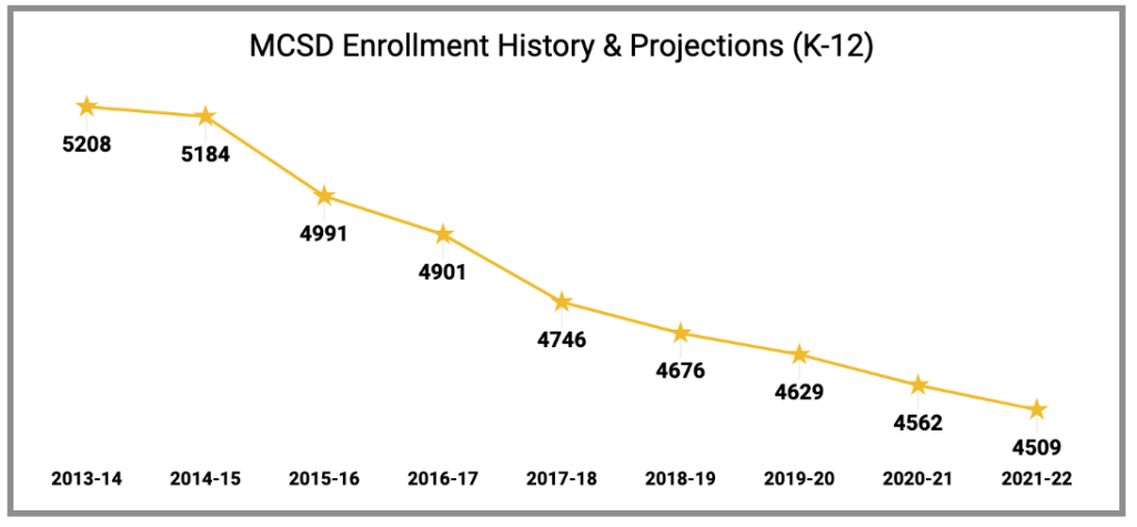 Enrollment History Projection
